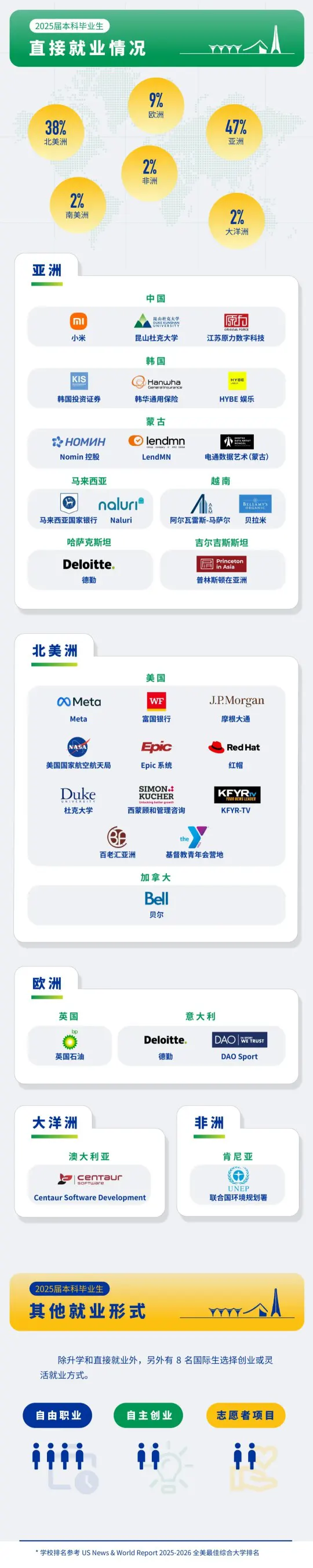 昆山杜克大学2025届本科毕业生升学就业质量报告