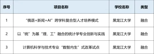 黑龙江大学获批11项黑龙江省高等教育综合改革首批试点项目