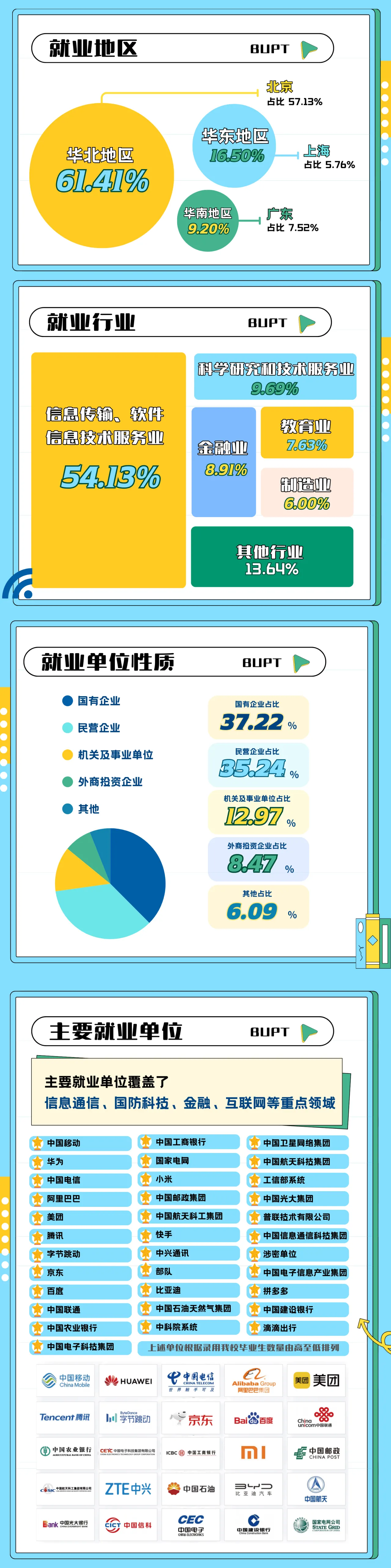 北京邮电大学2025届毕业生就业质量报告