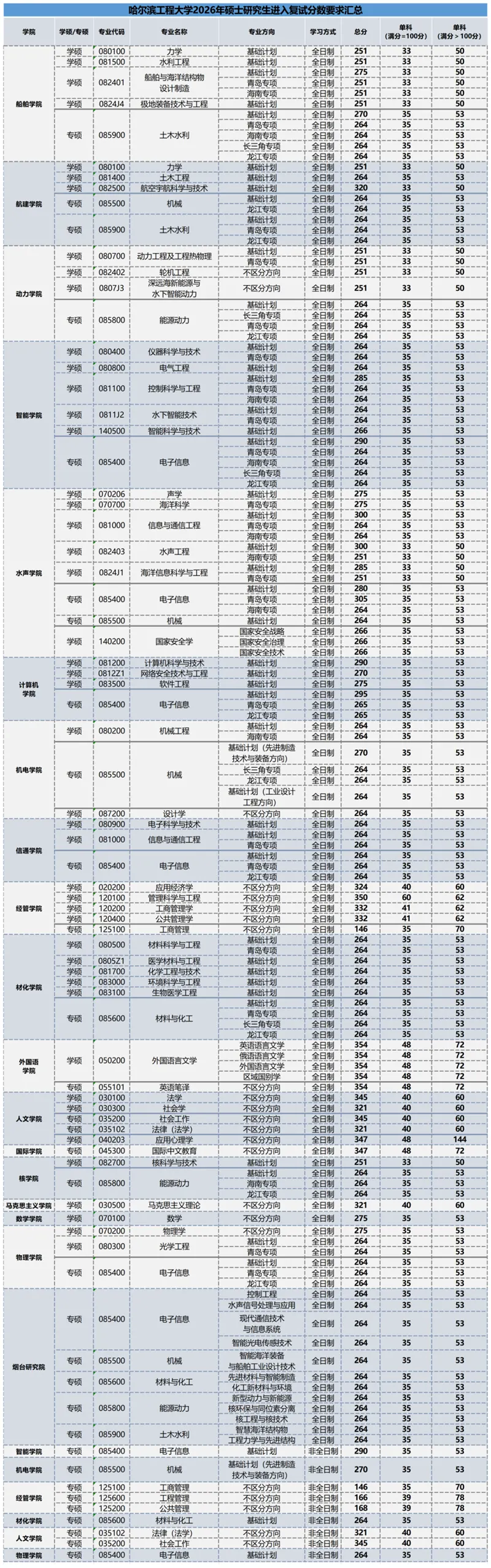 哈尔滨工程大学2026年硕士研究生招生考试复试分数线公布