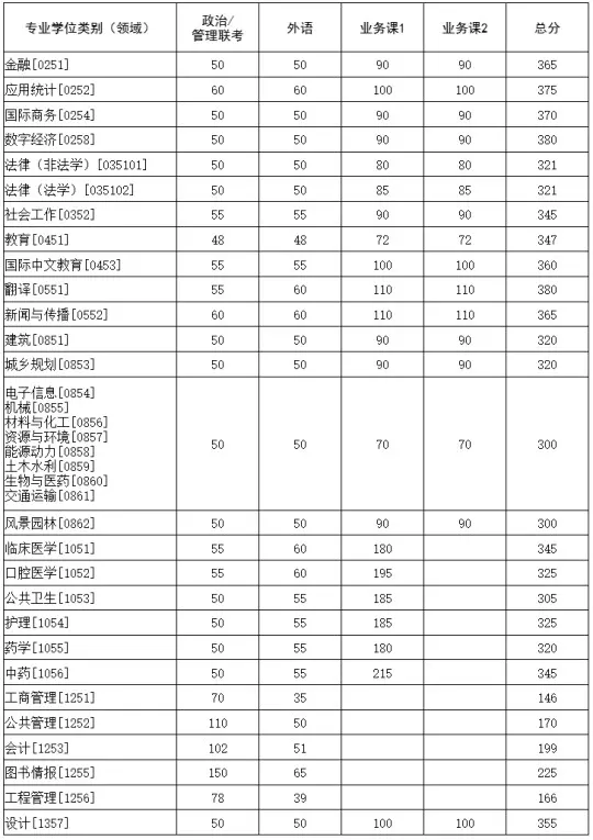 华中科技大学2026年硕士研究生招生考试复试基本分数要求
