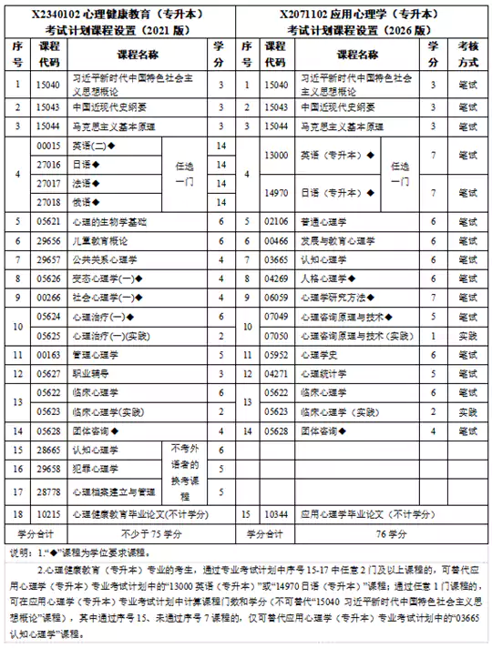 关于江苏省高等教育自学考试新增开考应用心理学（专升本）等三个专业的考生问答