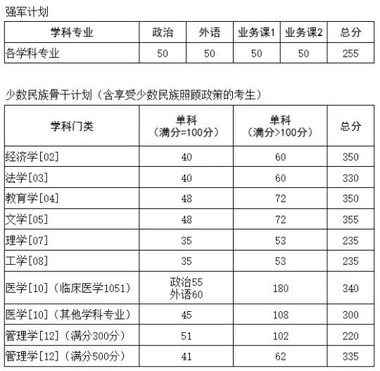 华中科技大学2026年硕士研究生招生考试复试基本分数要求