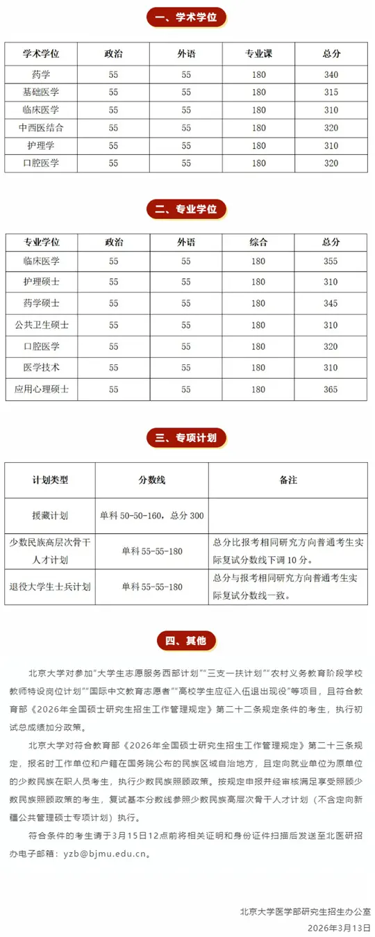 北京大学医学部2026年硕士研究生招生进入复试的初试成绩基本要求